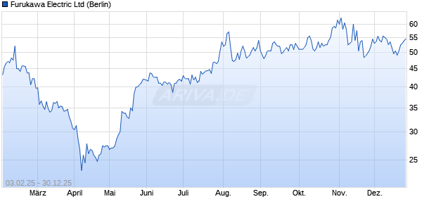 Furukawa Electric Aktie Chart
