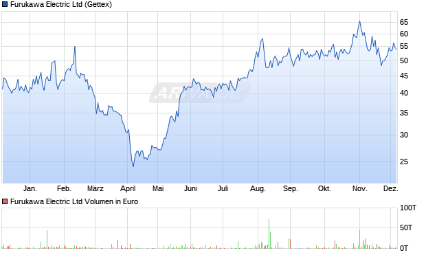Furukawa Electric Aktie Chart