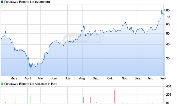 Furukawa Electric Aktie Chart