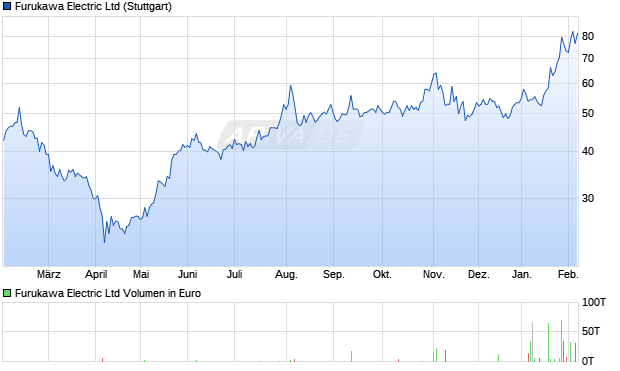 Furukawa Electric Aktie Chart