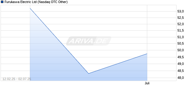 Furukawa Electric Aktie Chart