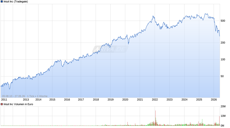 Intuit Chart
