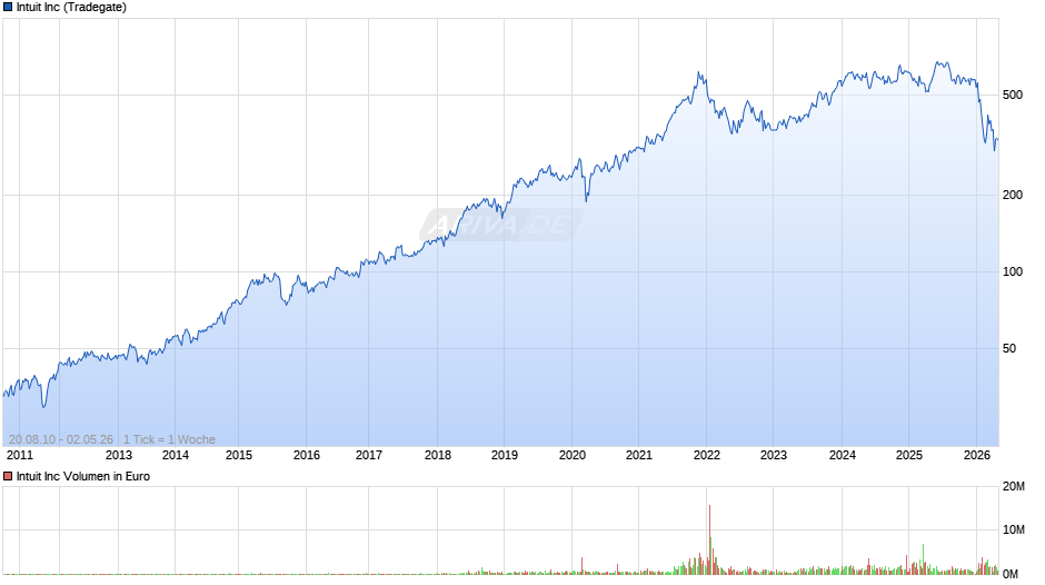 Intuit Chart