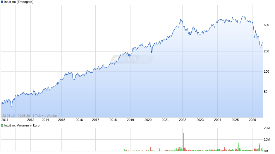 Intuit Chart