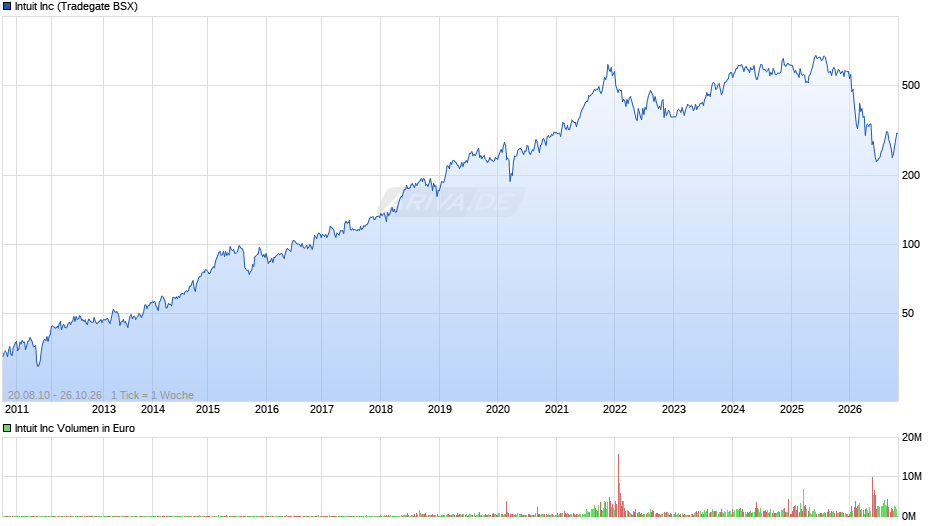 Intuit Chart
