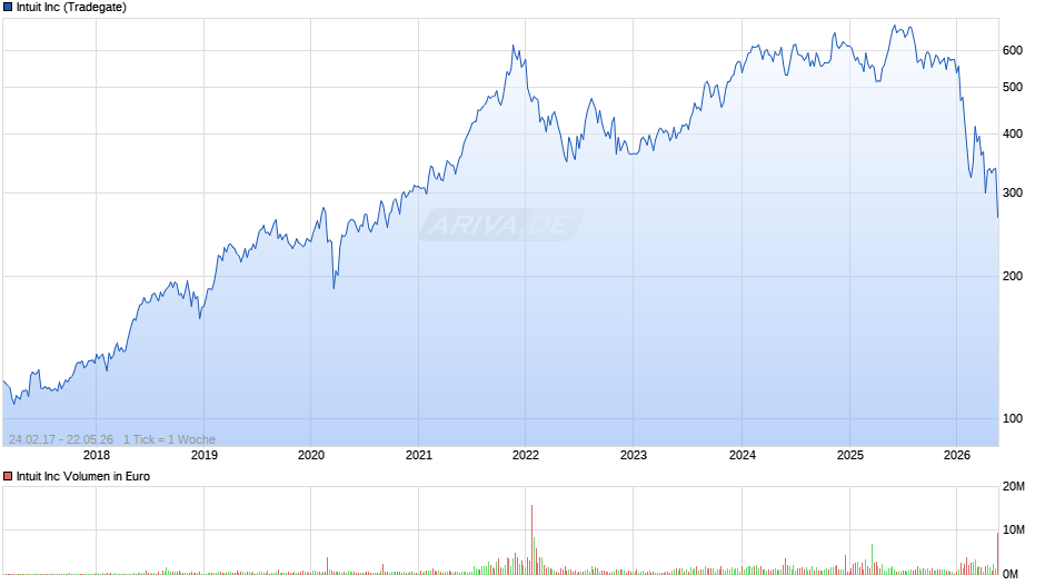 Intuit Chart