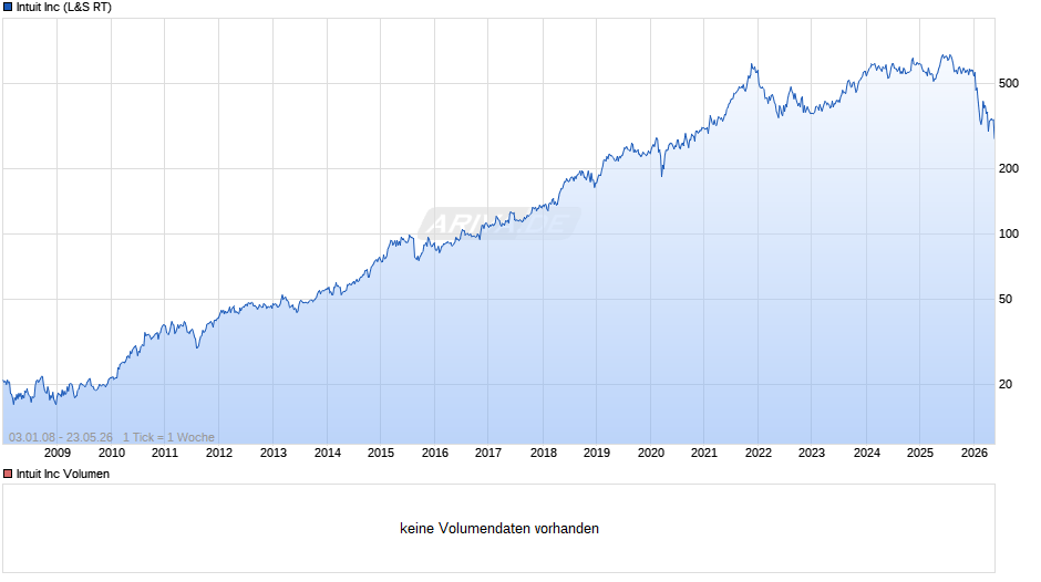 Intuit Chart