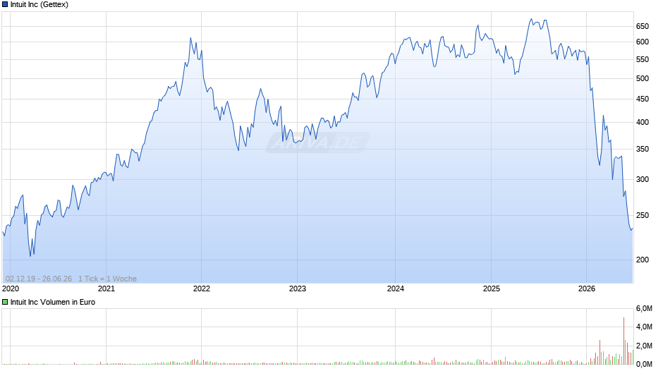Intuit Chart