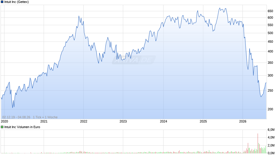 Intuit Chart
