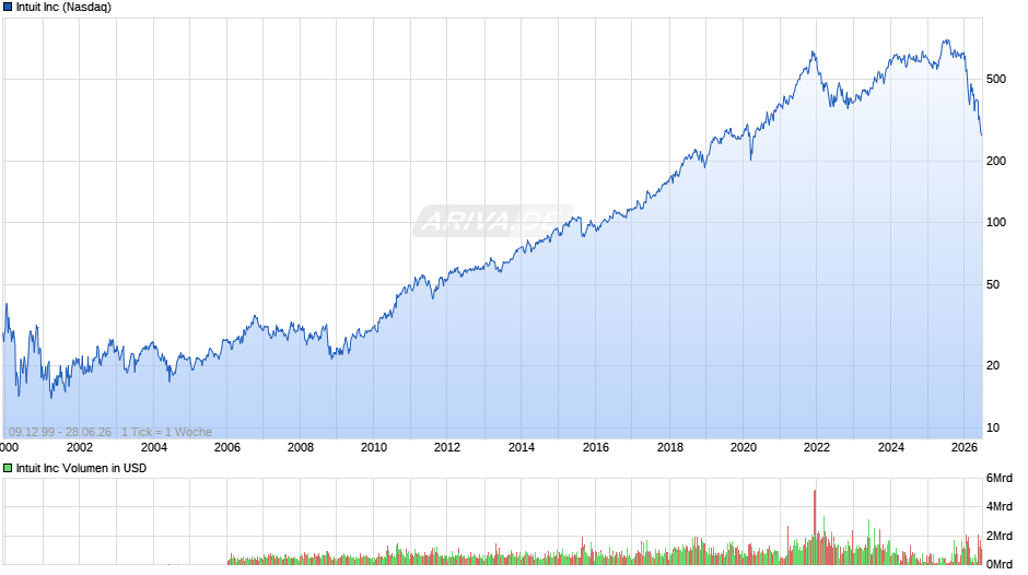 Intuit Chart