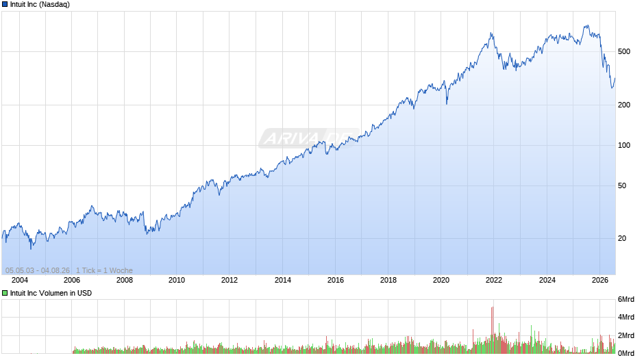 Intuit Chart