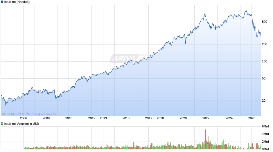 Intuit Chart