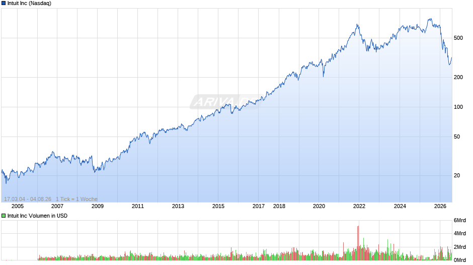Intuit Chart