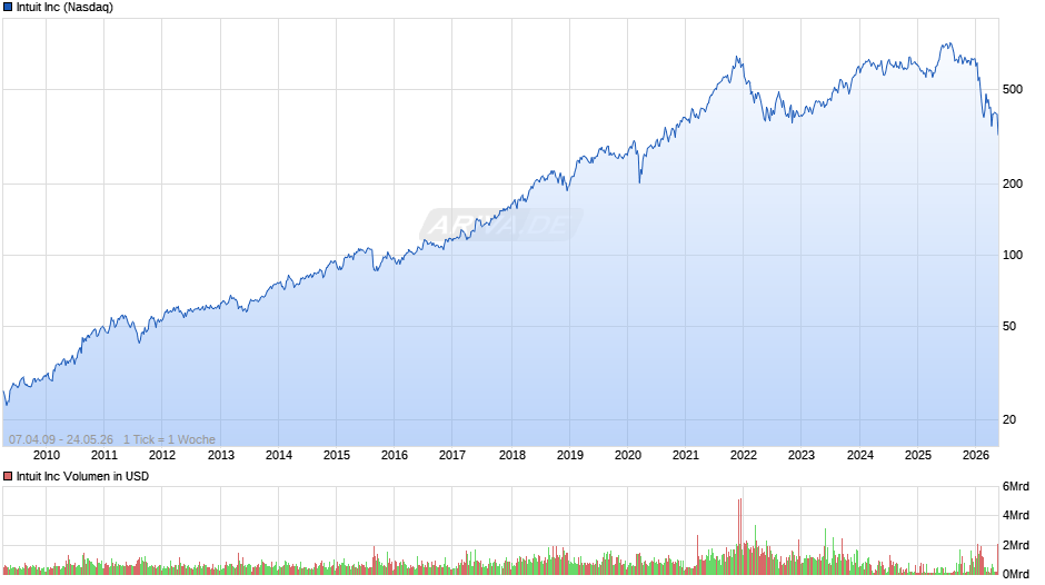 Intuit Chart