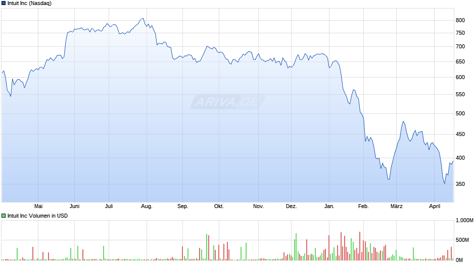 Intuit Chart