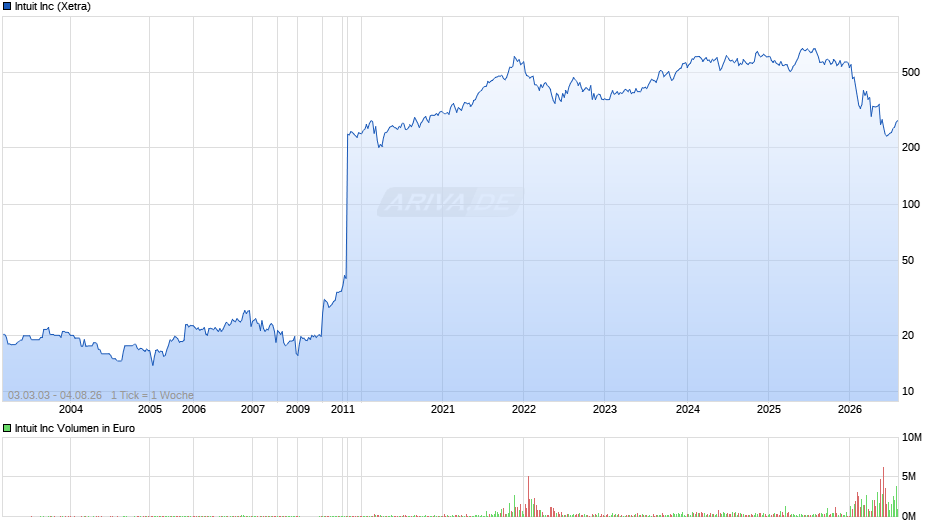 Intuit Chart