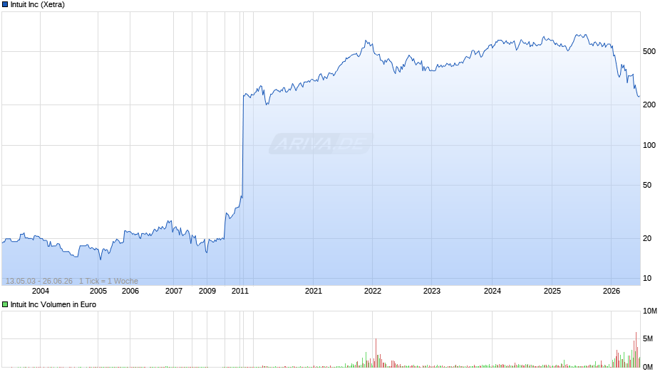 Intuit Chart