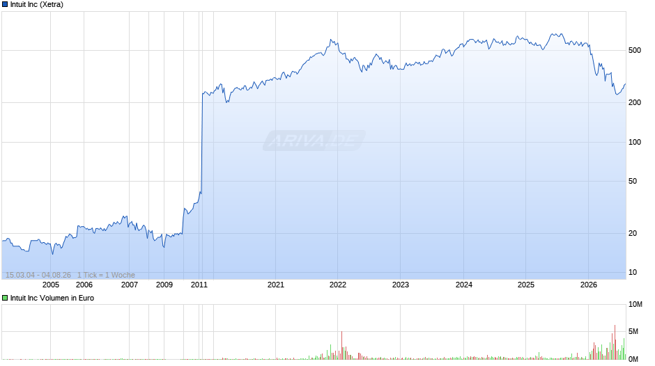 Intuit Chart