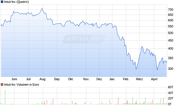 Intuit Aktie Chart