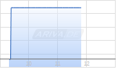 Intuit Inc Chart