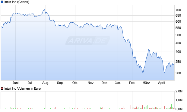 Intuit Aktie Chart