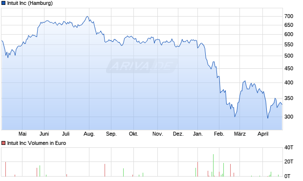 Intuit Aktie Chart