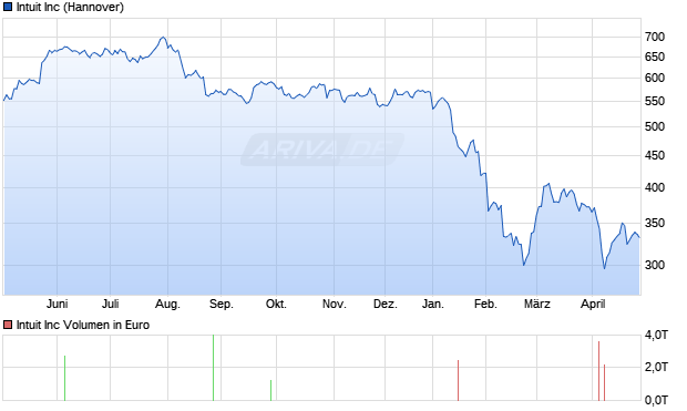 Intuit Aktie Chart