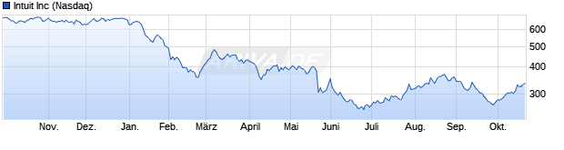 Chart Intuit