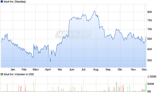 Intuit Aktie Chart