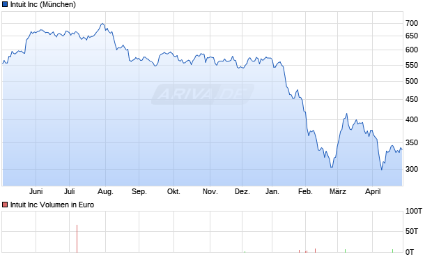 Intuit Aktie Chart
