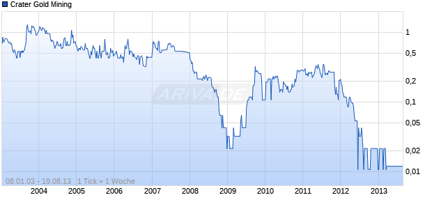 Crater Gold Mining Chart