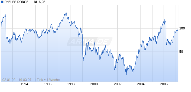 PHELPS DODGE      DL 6,25 Chart