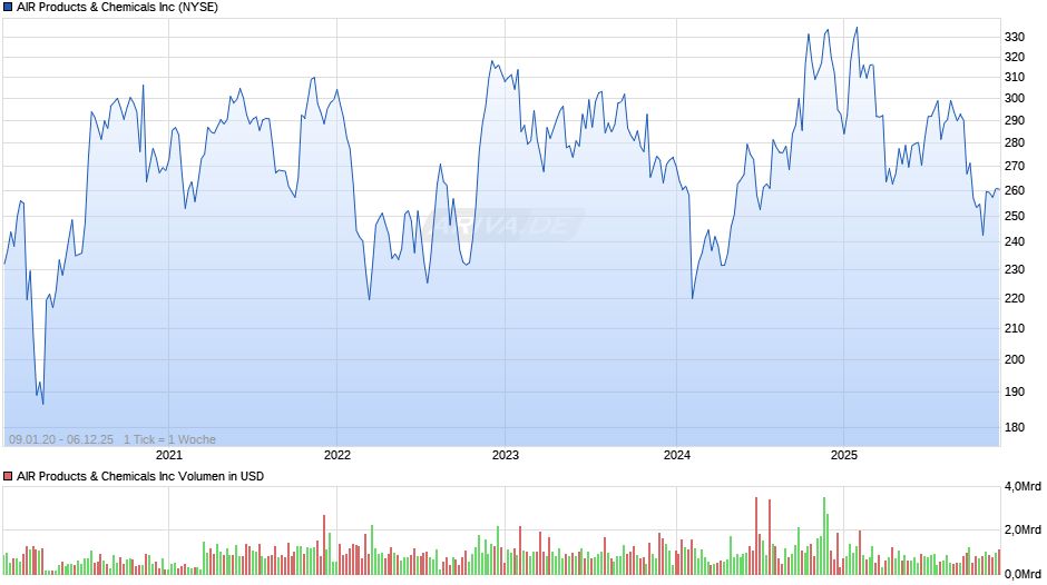 AIR Products & Chemicals Chart