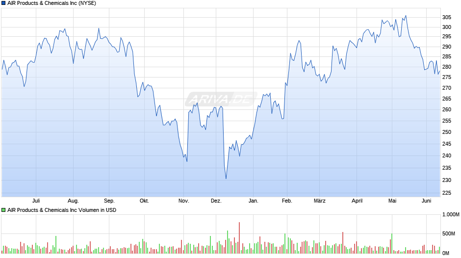 AIR Products & Chemicals Chart