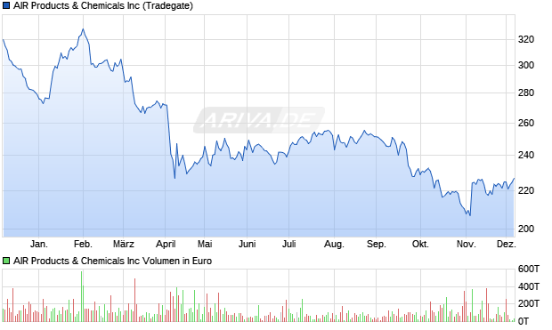 AIR Products & Chemicals Aktie Chart