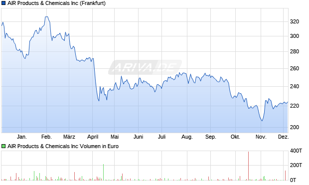 AIR Products & Chemicals Aktie Chart