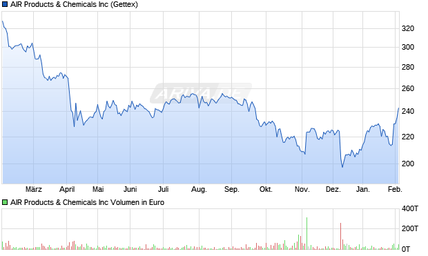 AIR Products & Chemicals Aktie Chart