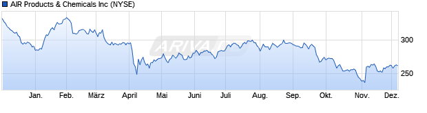 Chart AIR Products & Chemicals