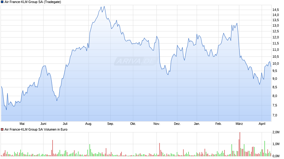 Air France-KLM Group Chart