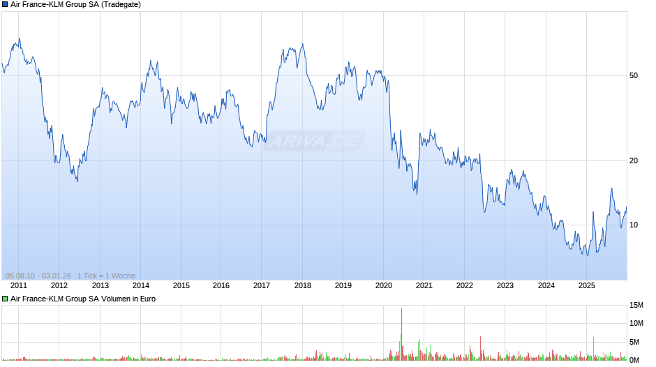 Air France-KLM Group Chart