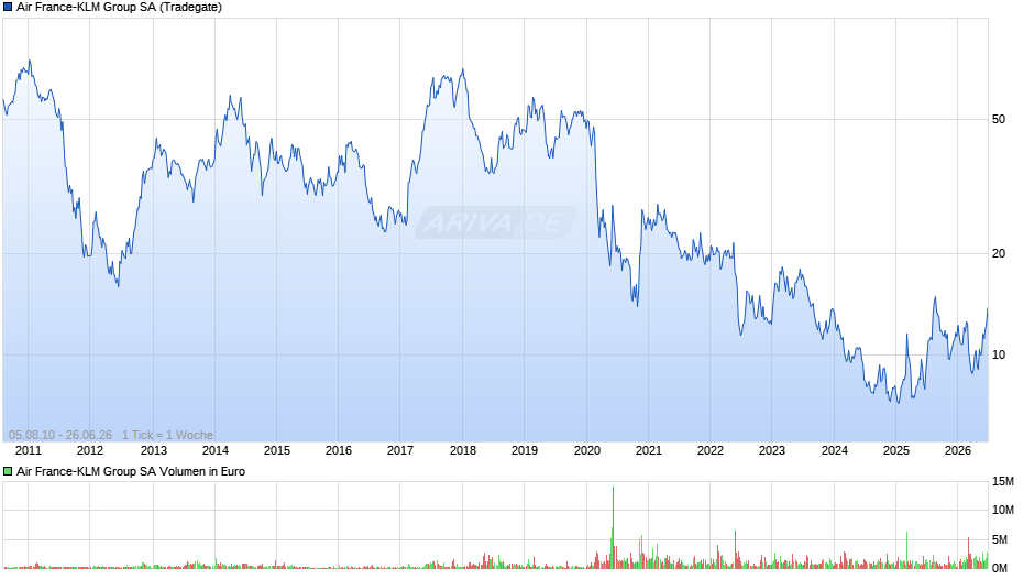 Air France-KLM Group Chart