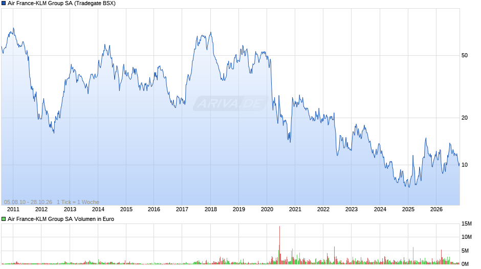 Air France-KLM Group Chart