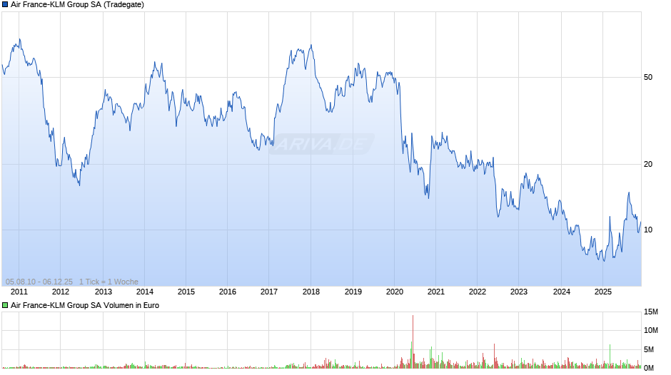 Air France-KLM Group Chart
