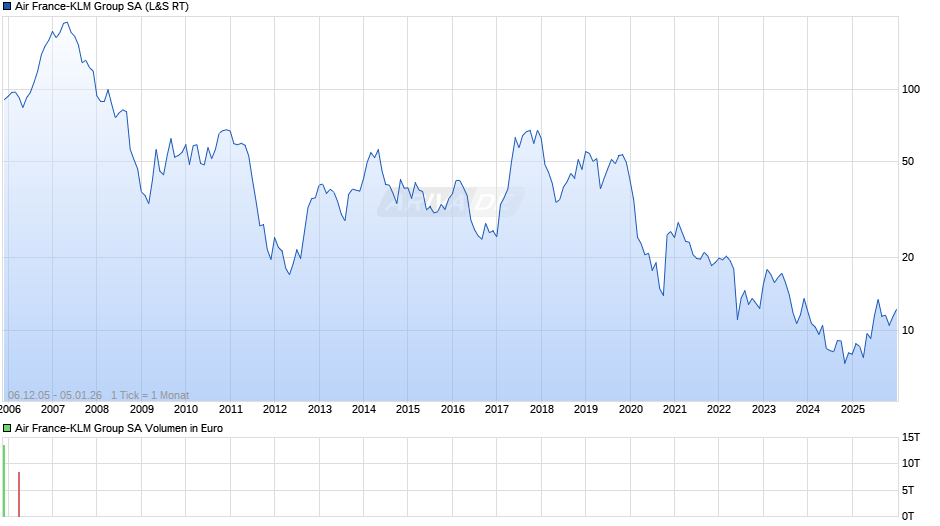 Air France-KLM Group Chart
