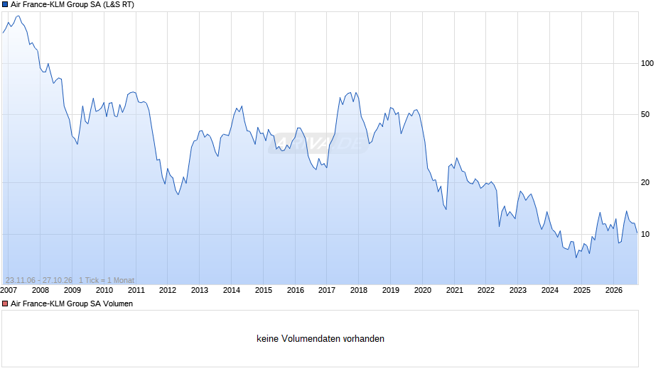 Air France-KLM Group Chart
