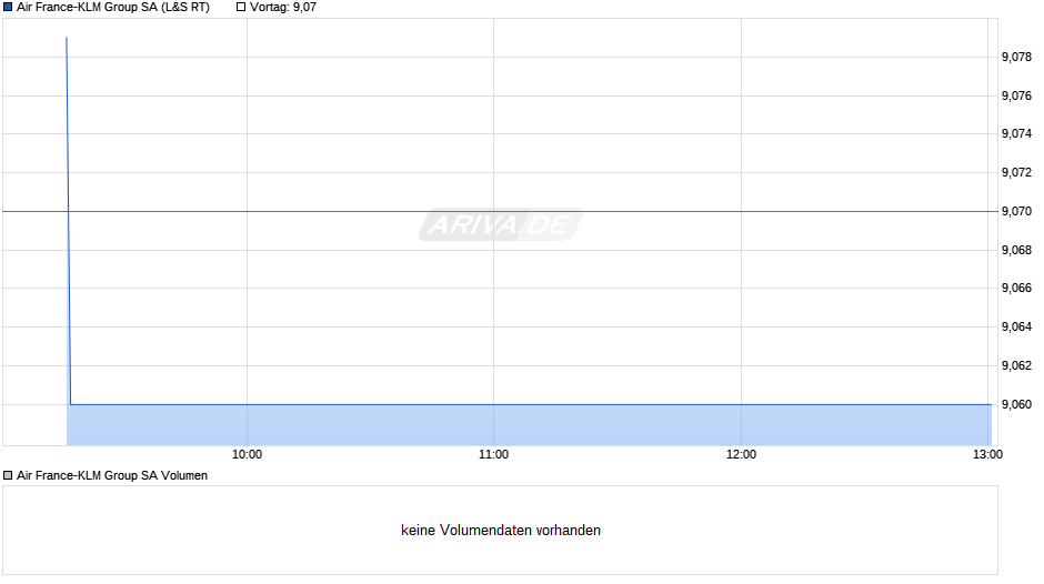 Air France-KLM Group Chart