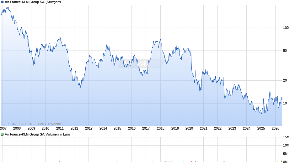 Air France-KLM Group Chart