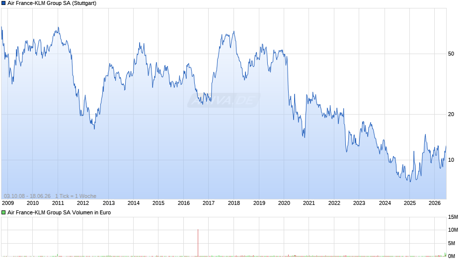 Air France-KLM Group Chart