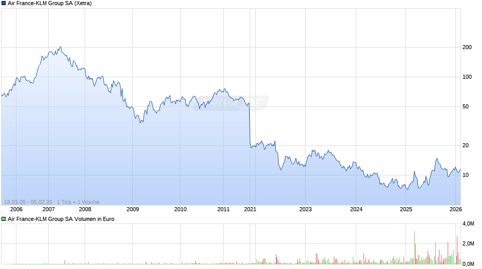 Air France-KLM Group Chart
