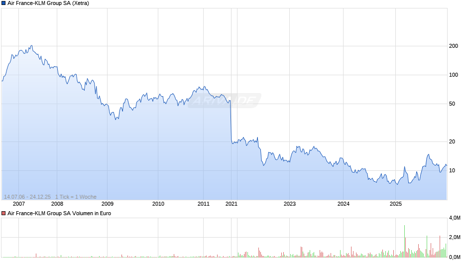 Air France-KLM Group Chart